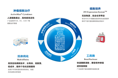 ACROBiosystems 以創(chuàng)新技術(shù)服務(wù)賦能生命科學(xué)研究與生物醫(yī)藥開(kāi)發(fā)